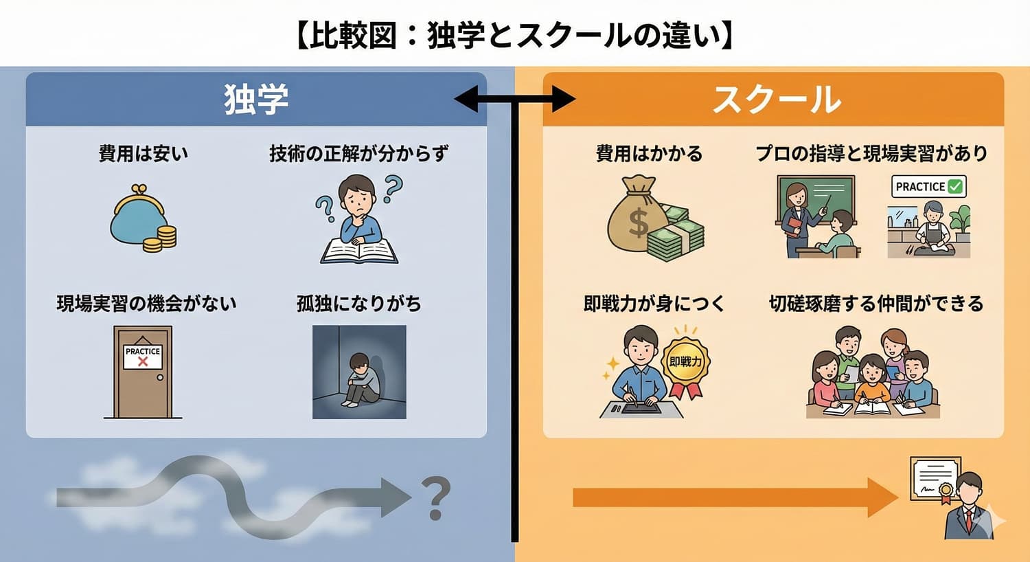 【比較図：独学とスクールの違い】