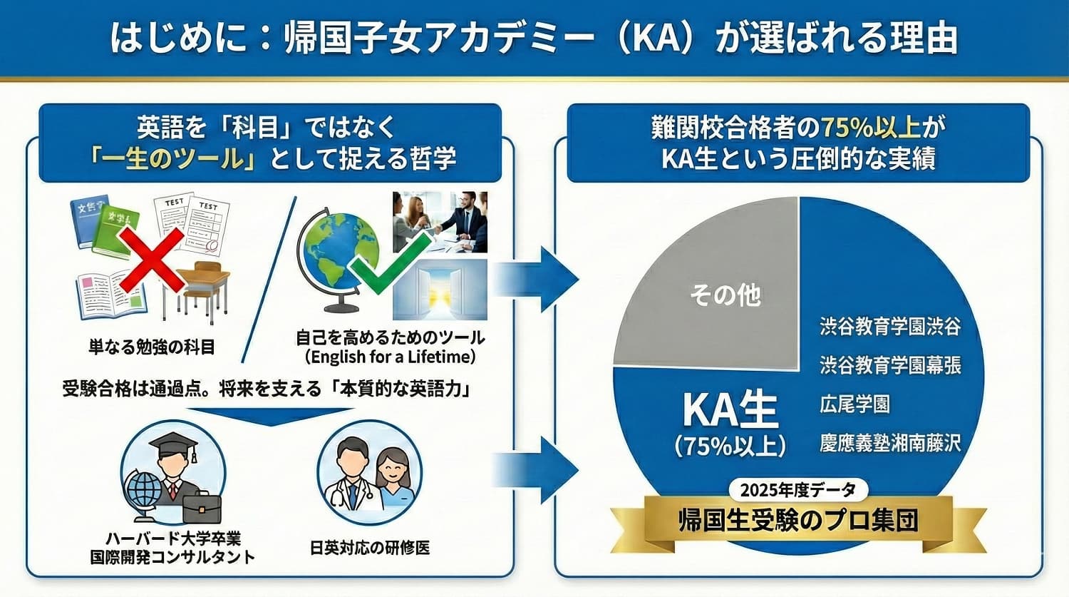 帰国子女アカデミー(KA)が選ばれる理由
