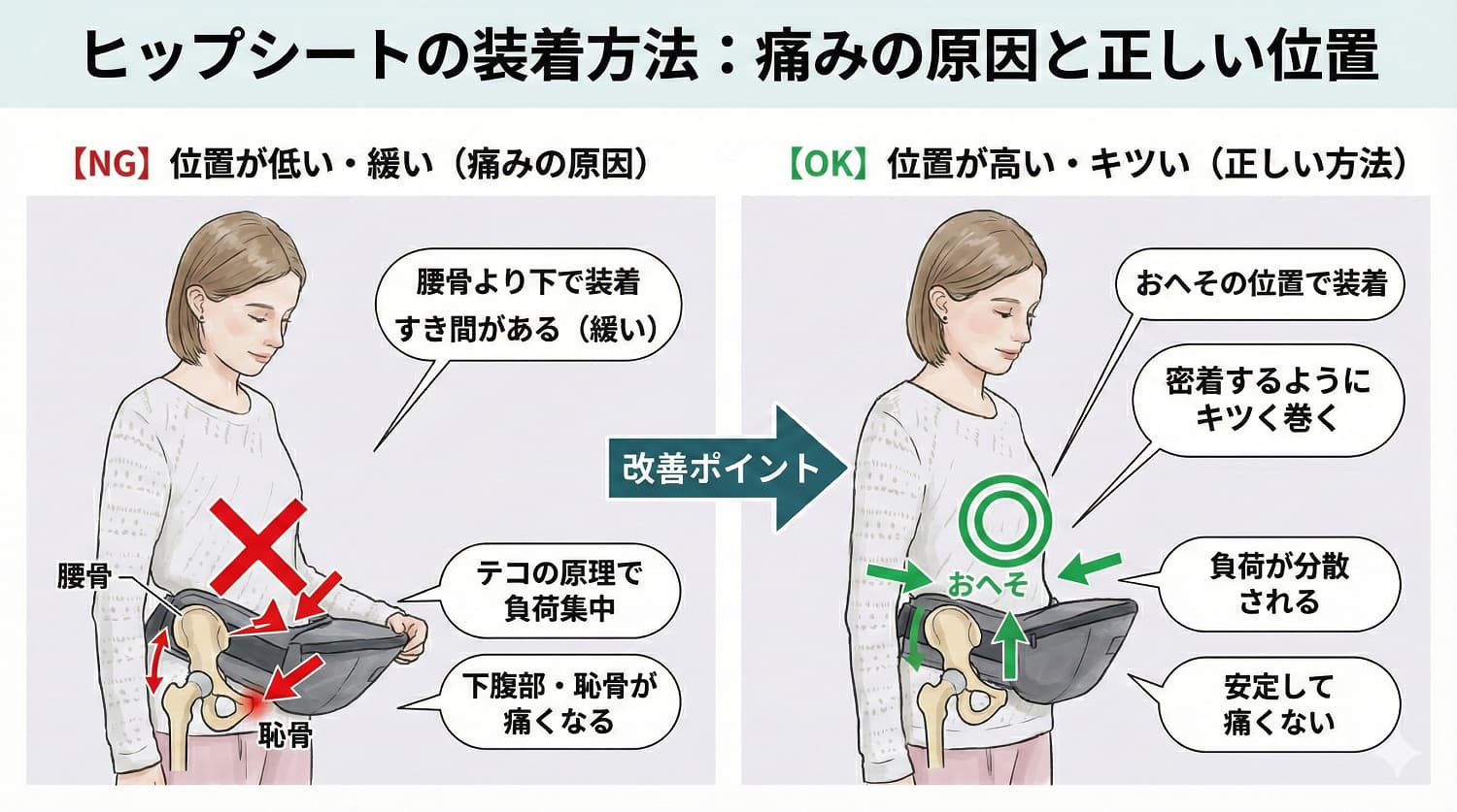 痛みの原因は「位置」と「締め方」にある