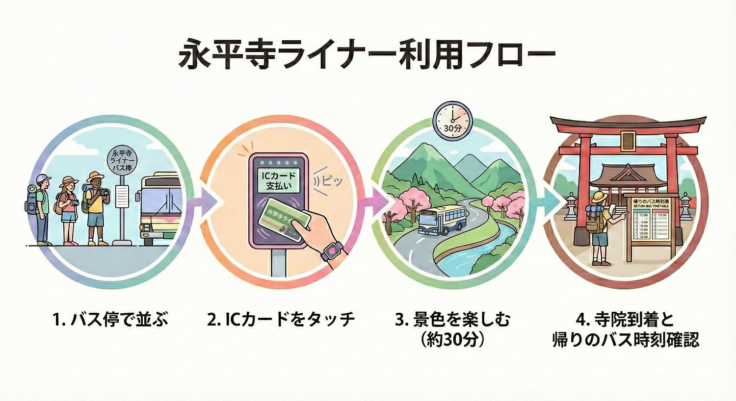 永平寺ライナー利用フロー