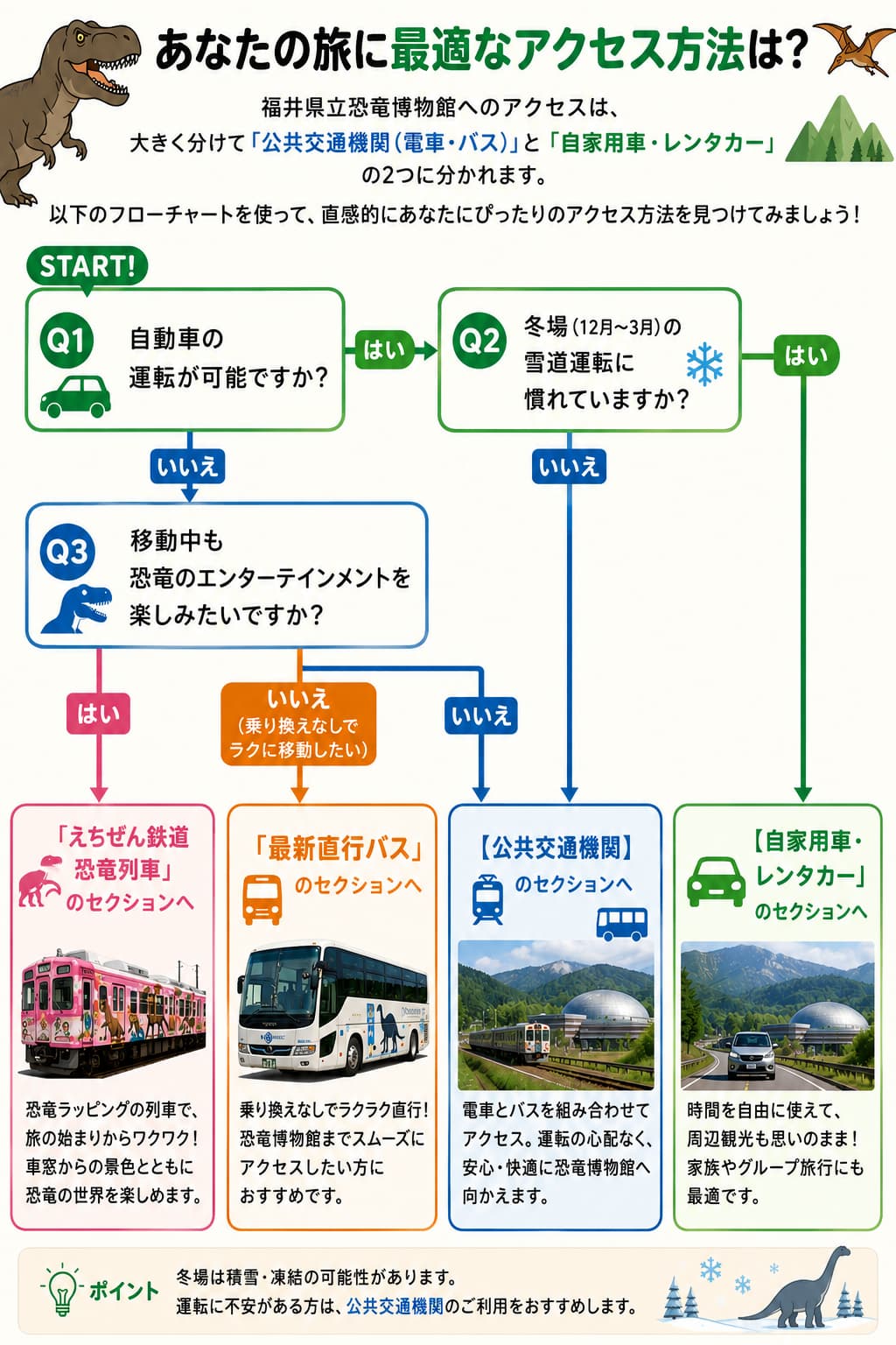福井県立恐竜博物館 アクセス方法選び方フローチャート